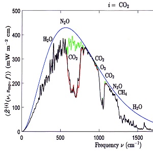 CO2 Absorption Graph