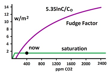 fudge factor curve