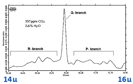 Heinz Hug CO2 Absorption Graph
