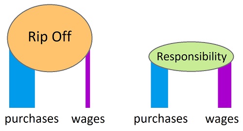 Wages Vs. Purchases