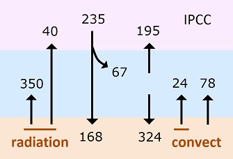 Kiehl-Trenberth Model condensed