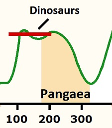 Pangaea On Graph