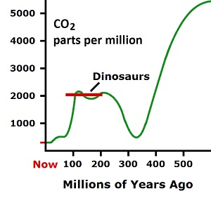 CO2 graph
