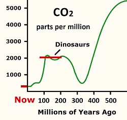 CO2 graph