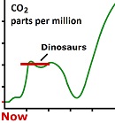 Carbon Dioxide Graph