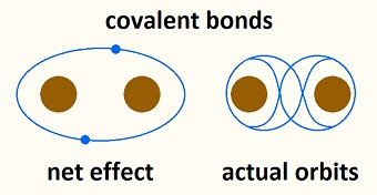 covalent bonds