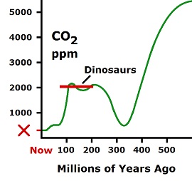 CO2 Graph