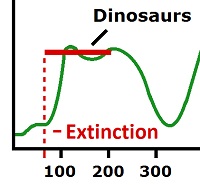 Extinction Event On Graph