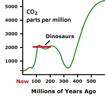 CO2 graph