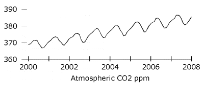 CO2 graph