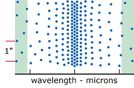 distance between molecules
