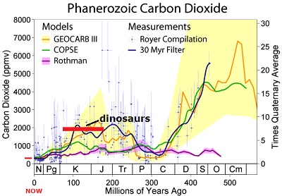 CO2 graph