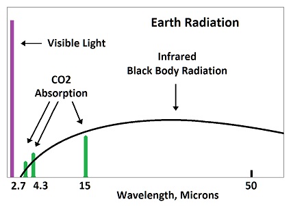 Earth Radiation