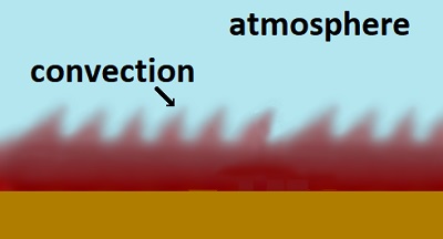 Convectional Heat