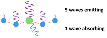 Emission Of Radiation