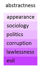 levels of abstractness