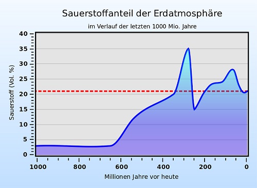 Oxygen Graph