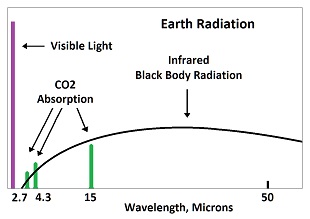 Earth Radiation
