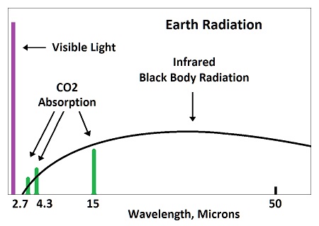 Earth's Radiation