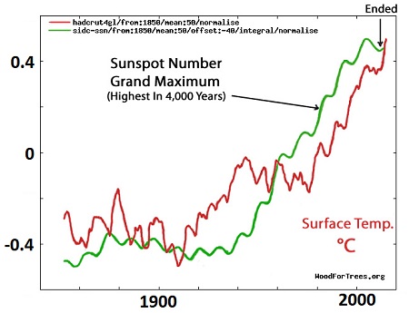 Increasing Solar Intensity