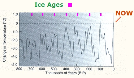 Graph of Temperatures